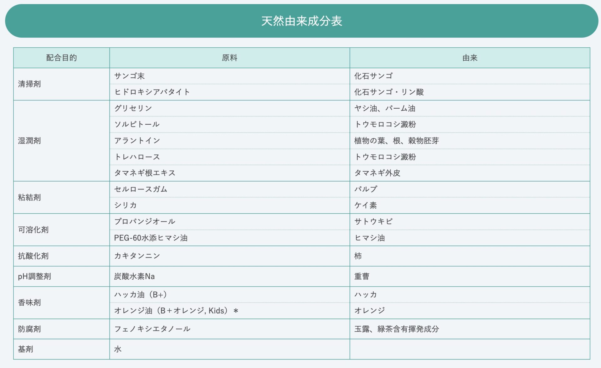 Natural Ingredients Table