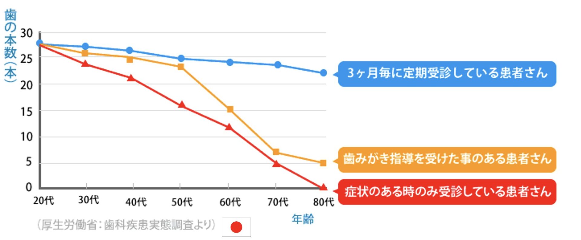 日本の歯科疾患実態調査