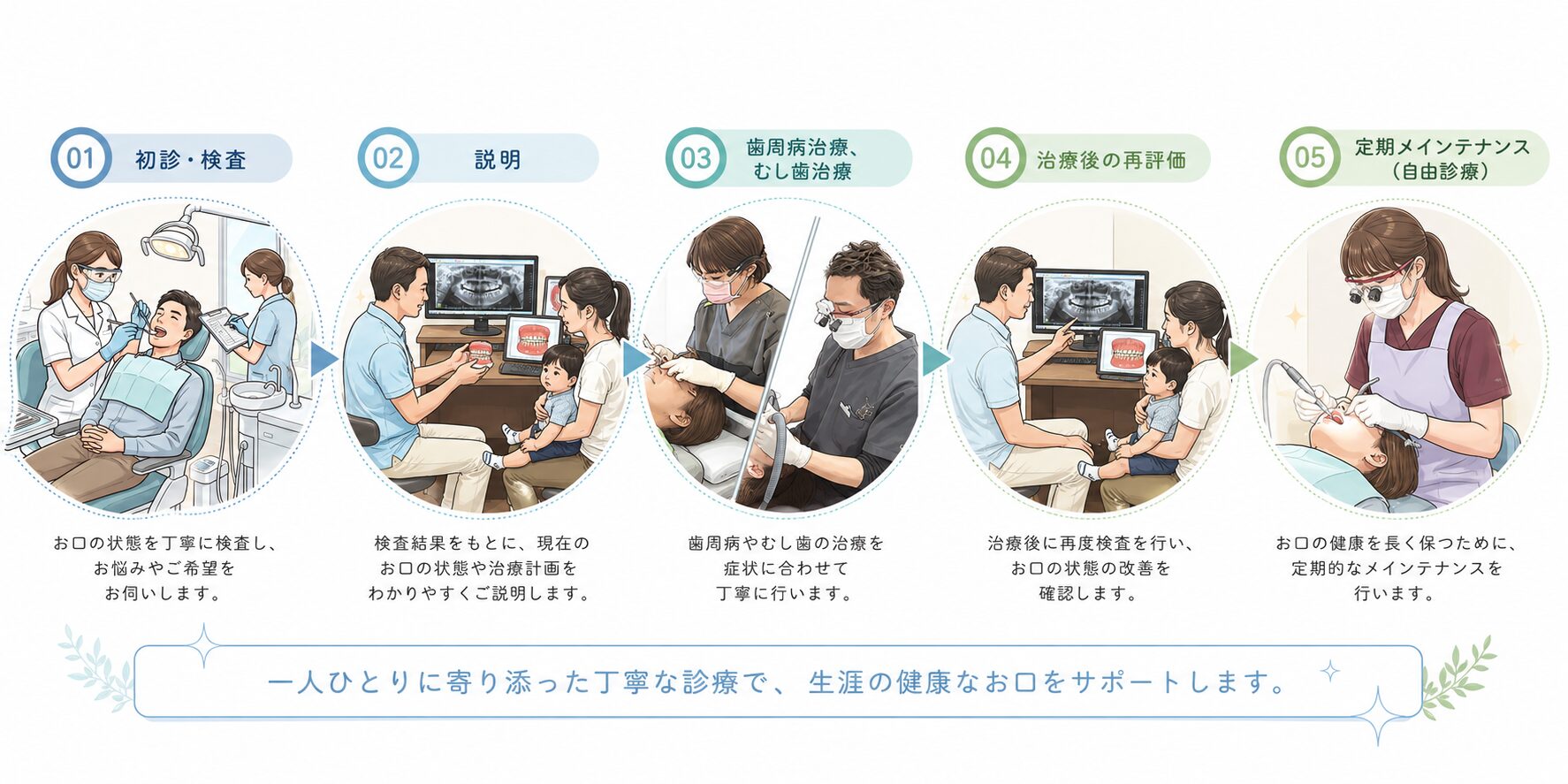 初診から自由診療メインテナンスまでの流れ
